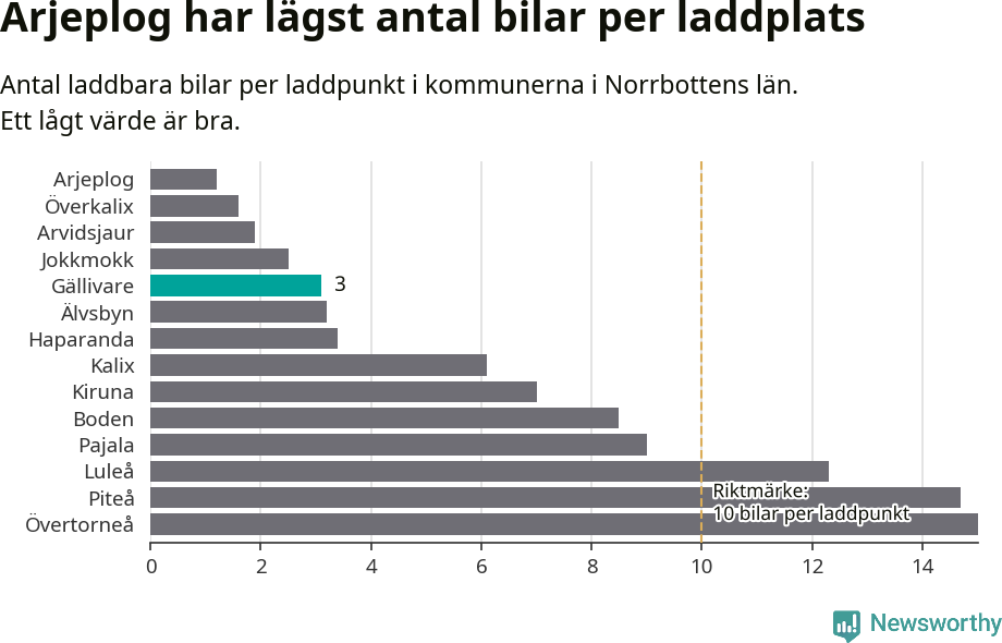 Graf: Antal laddplatser per laddbar bil i Norrbottens län